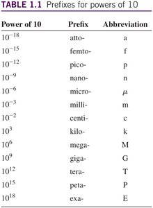 Table of SI prefixes