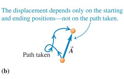Displacement depends only on start and end