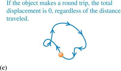Round trip displacement is zero