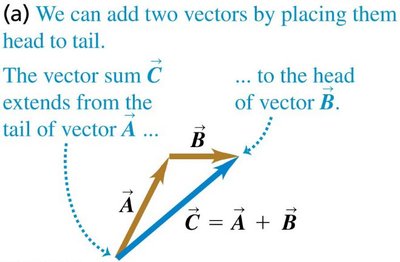 Reverse order vector addition