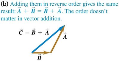 Parallelogram vector addition