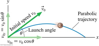 Initial velocity components and launch angle
