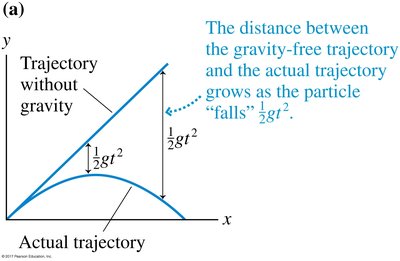Gravity's effect on projectile trajectory