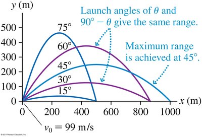 Projectile range for different launch angles