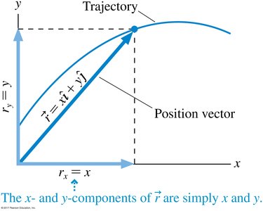 Position vector and trajectory in two dimensions