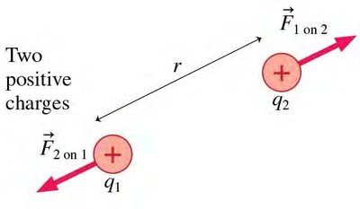 Coulomb's law: two positive charges