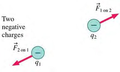Coulomb's law: two negative charges