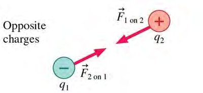 Coulomb's law: opposite charges