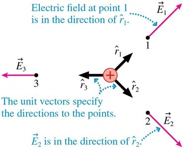 Unit vector notation for electric force