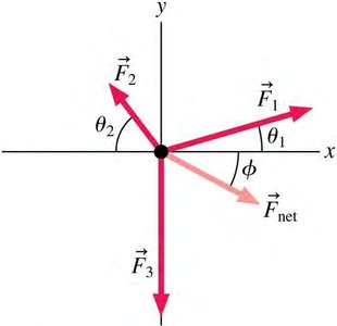 Vector addition of forces
