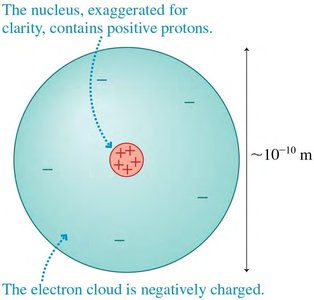 Atomic structure: nucleus and electron cloud