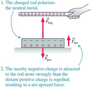 Polarization of a conductor by a charged rod