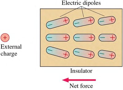 Polarization of insulators by external charge