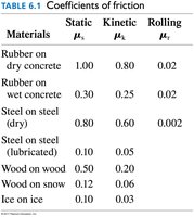Table of coefficients of friction