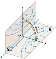 Field lines of a circular loop