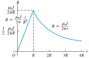Graph of field vs. radius for a cylinder