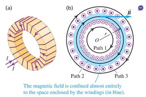 Toroid and its magnetic field