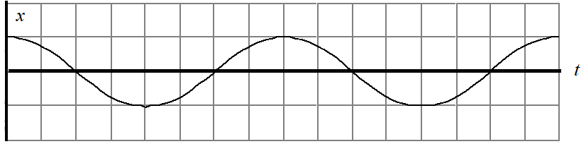Position vs. time plot for SHM