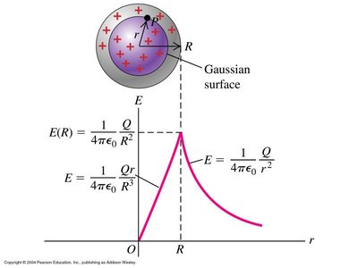 Field inside and outside a uniformly charged sphere