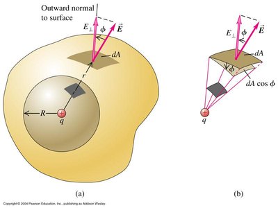 Electric flux through a curved surface and the angle with the normal