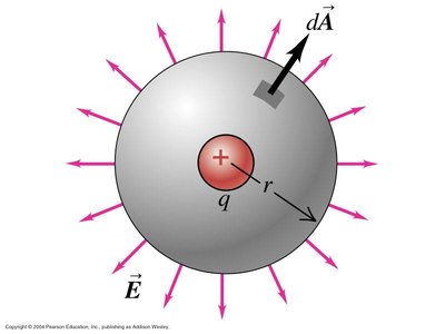Electric flux through a spherical surface surrounding a point charge