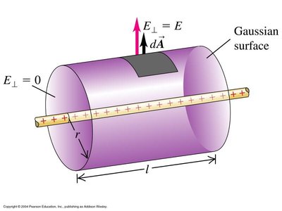Gaussian surface for a line charge