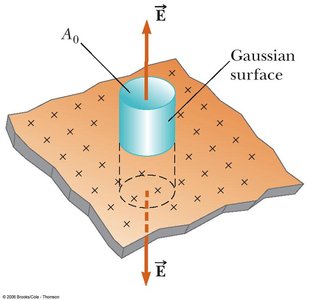 Gaussian surface for a plane sheet of charge