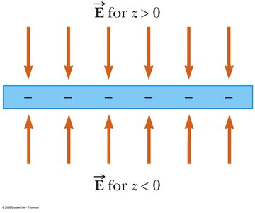 Field of an infinite plane of charge