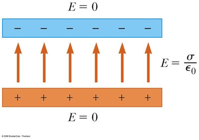 Field between parallel plates, zero outside