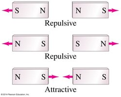 Repulsive and attractive forces between magnet poles