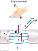 Right-hand rule for force on moving charge