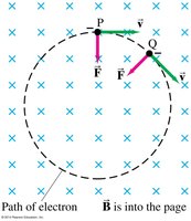 Circular path of electron in a magnetic field