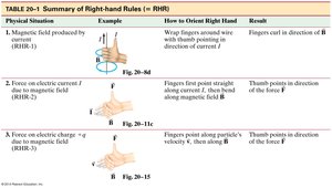 Right-hand rule applied to moving charges