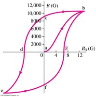 Hysteresis curve for ferromagnetic material