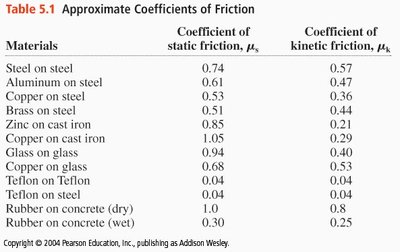 Table of approximate coefficients of friction for various materials