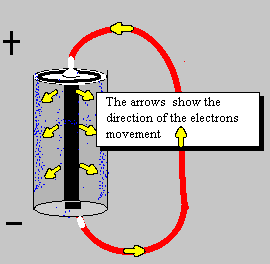 Diagram showing direction of electron movement in a battery circuit