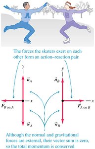 Two ice skaters pushing off each other, showing action-reaction pairs and conservation of momentum.