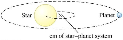 Star and planet orbiting their common center of mass (barycenter).