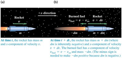 Diagram of a rocket expelling fuel, illustrating the change in mass and velocity.