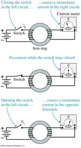 Faraday's iron ring experiment showing induced current when the switch is opened or closed