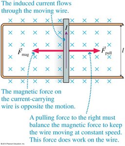 Magnetic force on the moving wire and required pulling force