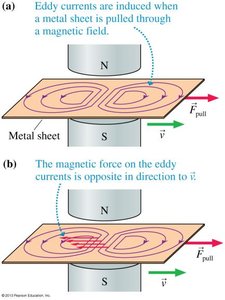 Eddy currents induced in a metal sheet