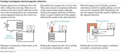 Faraday investigates electromagnetic induction with coils and magnets