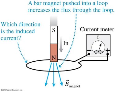 Bar magnet pushed into a loop, showing induced current direction