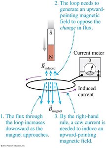 Induced current opposes the change in flux (Lenz's law)