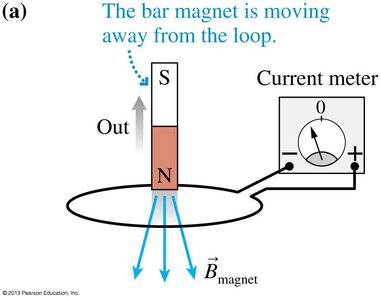 Bar magnet moving away from the loop, showing induced current direction