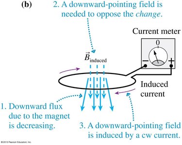 Induced current opposes the change in flux (Lenz's law, magnet moving out)