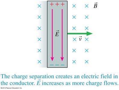 Charge separation creates an electric field in the conductor