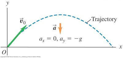 Projectile motion showing range