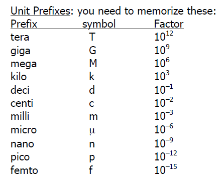 Unit Prefixes table